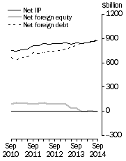 Graph: International Investment