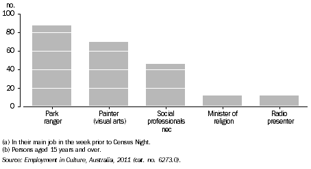 Graph: ABORIGINAL AND TORRES STRAIT ISLANDER PEOPLES EMPLOYED IN SELECTED CULTURAL OCCUPATIONS(a)(b), WA, 2011