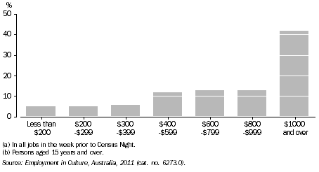 Graph: EMPLOYMENT IN CULTURAL OCCUPATIONS BY GROSS WEEKLY INCOME(a)(b), WA, 2011