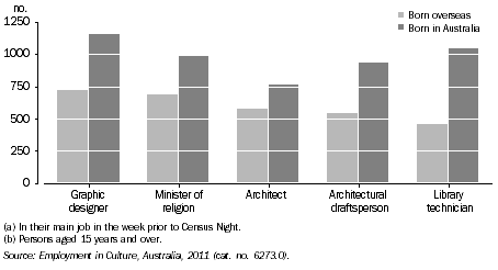 Graph: PERSONS EMPLOYED IN SELECTED CULTURAL OCCUPATIONS(a)(b), By birthplace, WA, 2011