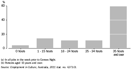 Graph: EMPLOYMENT IN CULTURAL OCCUPATIONS BY HOURS WORKED(a)(b), WA, 2011