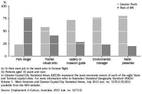 Graph: PERSONS EMPLOYED IN SELECTED CULTURAL OCCUPATIONS(a)(b)(c), By usual place of residence, WA, 2011