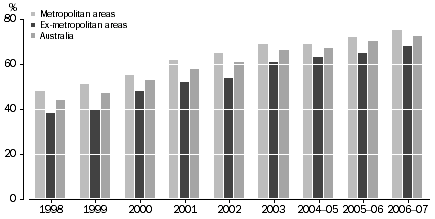 Graph: Household access to a computer at home, by region1998 to 2005-06