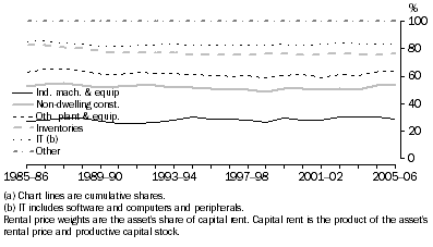 Graph: 5.4 Manufacturing rental price weights (a)