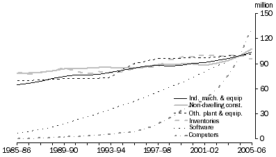 Graph: 5.5 Manufacturing productive capital stock (2004-05 = 100)