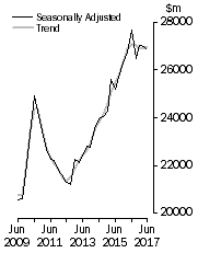 Graph: Value of work done, Chain volume measures