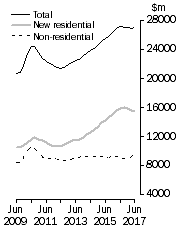 Graph: Value of work done, chain volume measures  Trend estimates