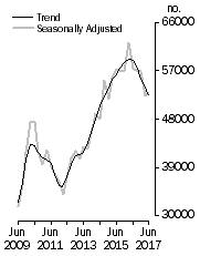 Graph: Dwelling units commenced