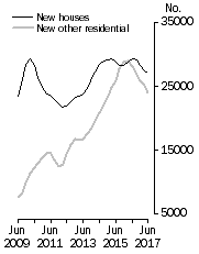 Graph: Private dwellings commenced Trend estimates