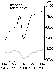 Graph: Value of building work done, Volume terms, Trend estimates