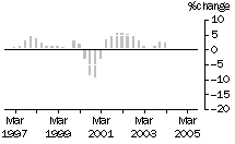 Graph: Construction work done, chain volume measures, trend percentage change, total construction