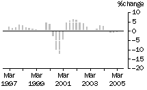 Graph: Construction work done, chain volume measures, trend percentage change, total building