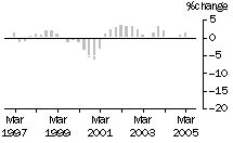 Graph: Construction work done, chain volume measures, trend percentage change, Non-residential building