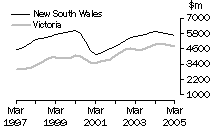 Graph: Construction work done, Chain volume measures, trend estimates, New South Wales and Victoria