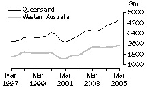 Graph: Construction work done, Chain volume measures, trend estimates, Queensland and Western Australia