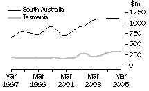 Graph: Construction work done, Chain volume measures, trend estimates, South Australia and Tasmania