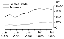 Value of work done, volume terms, SA & Tas.