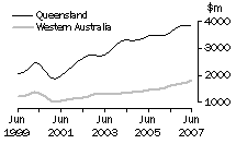 Value of work done, volume terms, Qld & WA