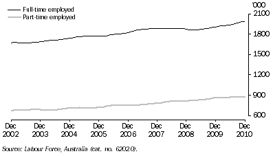 Graph: Employed persons, Victoria: Trend