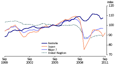 Graph: Industrial production volume index from table 10.6. 2000 = 100.0. Showing Australia, Japan, Major 7 and UK.