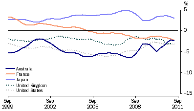 Graph: Balance of current account, proportion of GDP from table 10.2. Showing Australia, France, Japan, UK and USA.