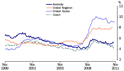 Graph: Standardised unemployment rates, seasonally adjusted from table 10.12. Showing Australia, UK, USA and Japan.