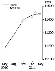 Graph: Employed Persons