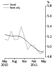 Graph: Unemployment Rate