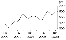 Graph: SA, value of work done, trend estimates, chain volume measures