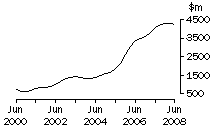 Graph: WA, value of work done, trend estimates, chain volume measures