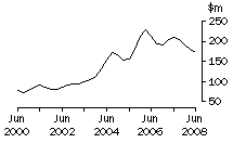 Graph: Graph Tas, value of work done, trend estimates, chain volume measures