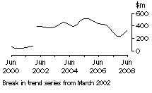 Graph: NT, value of work done, trend estimates, chain volume measures