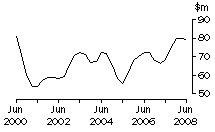 Graph: ACT, value of work done, trend estimates, chain volume measures