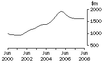 Graph: Vic, value of work done, trend estimates, chain volume measures