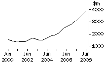 Graph: Qld, value of work done, trend estimates, chain volume measures