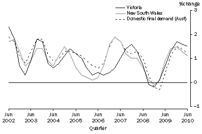 Graph: State final demand, Chain volume measures: Trend—Change from previous quarter