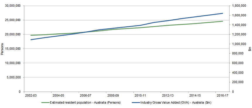 Figure 1 shows Socio-economic indicators