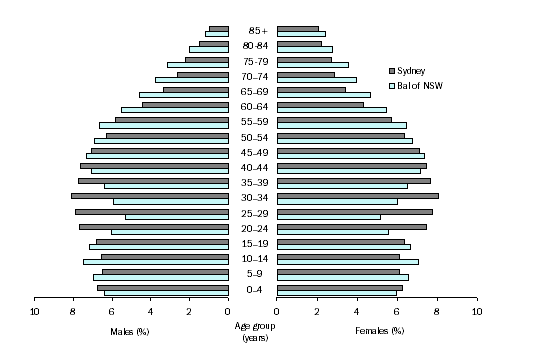 Graph: Age and Sex Distribution, Sydney SD and Balance of NSW, 30 June 2006