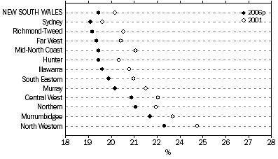 Graph: POPULATION AGED 0-14 YEARS, NSW Statistical Divisions, 2001 and 2006