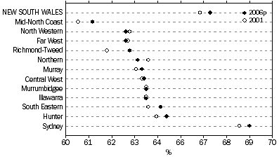 Graph: Population Aged 15-64 Years, NSW Statistical Divisions, 2001 and 2006