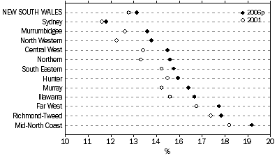 Graph: Population Aged 64 Years and Over, NSW Statistical Divisions, 2001 and 2006