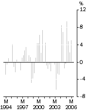 Graph: Graph - Export Price Index all groups, Quarterly % change