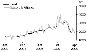 Graph: Non-residential building