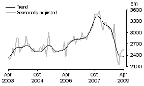 Graph: New residential building