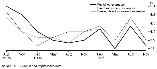 Graph: ANNUAL MOVEMENT IN AWOTE ESTIMATES