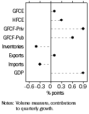 Graph: Contributions to GDP growth, Expenditure: Seasonally adjusted