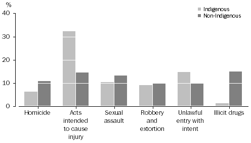 Graph: Proportion of prisoners, Indigenous status by selected most serious offence/charge