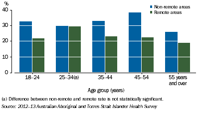 Graph: High or Very High Psychological Distress by Remoteness