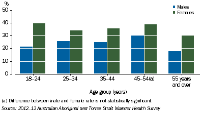 Graph: High or Very High Psychological Distress by Sex