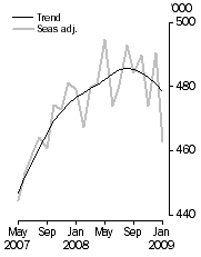 Graph: Resident departures, Short-term